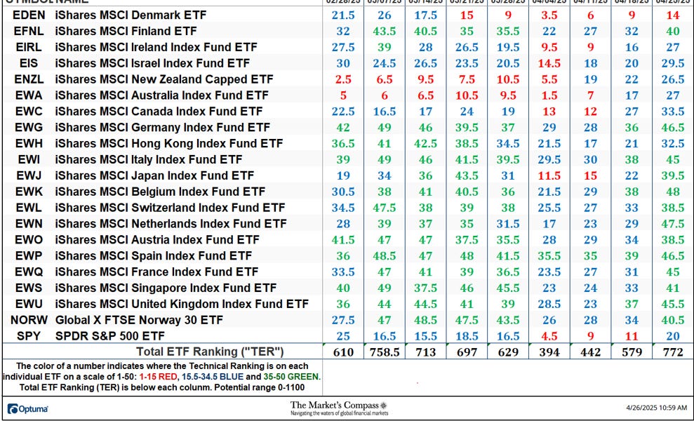 The Market’s Compass Developed Markets Country ETF Study
