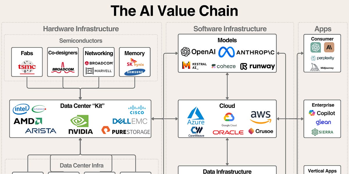 Ghost in the Machine: 👻 The AI Value Chain