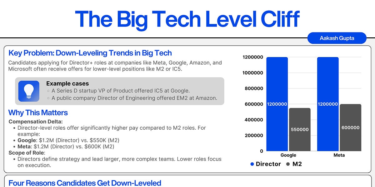 Director+ Level Interview Guide: How to Avoid Getting Down-Leveled at ...