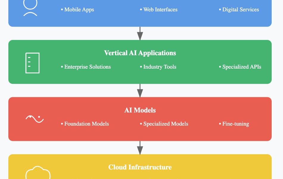 Ai Competition Mental Models By Gennaro Cuofano
