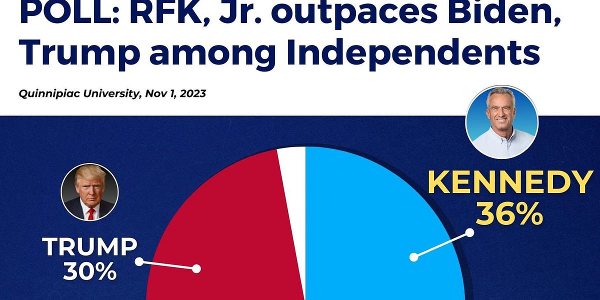 Thursday News Round Up RFK Jr.’s Surging Poll Numbers Leaves Legacy