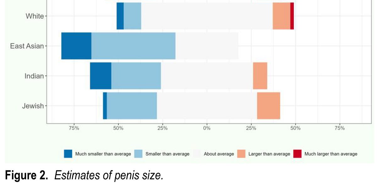 What are the race differences in sexual behavior?