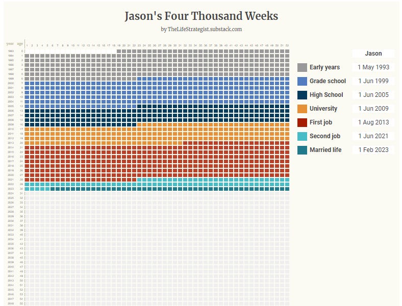 The 4 000 Weeks Framework: A Tool for Embracing the Value of Time (G