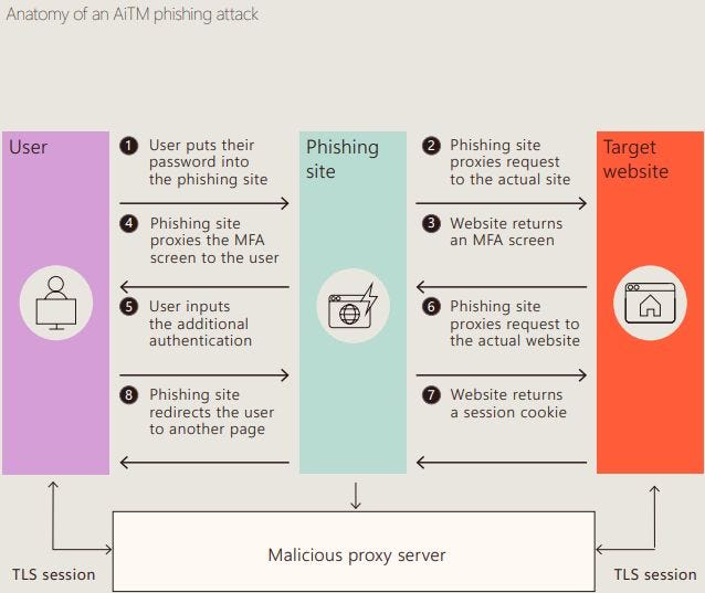 Anatomy of a phishing AiTM attack 🎯 - by Joaquín Gámiz