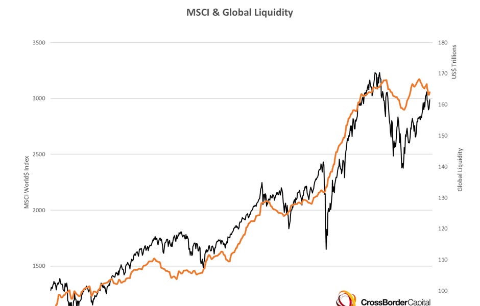 Global Liquidity Watch Weekly Update by Michael Howell
