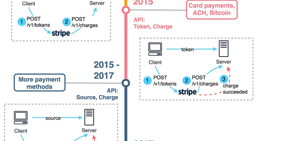 API redesign shopping cart and Stripe payment by Alex Xu