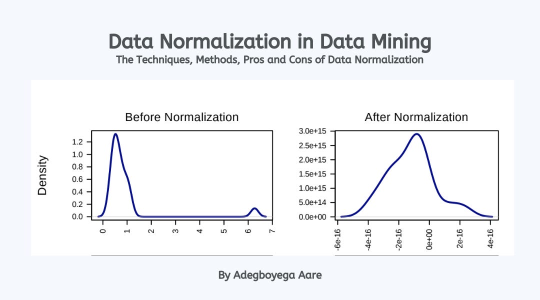 Data Normalization In Data Mining