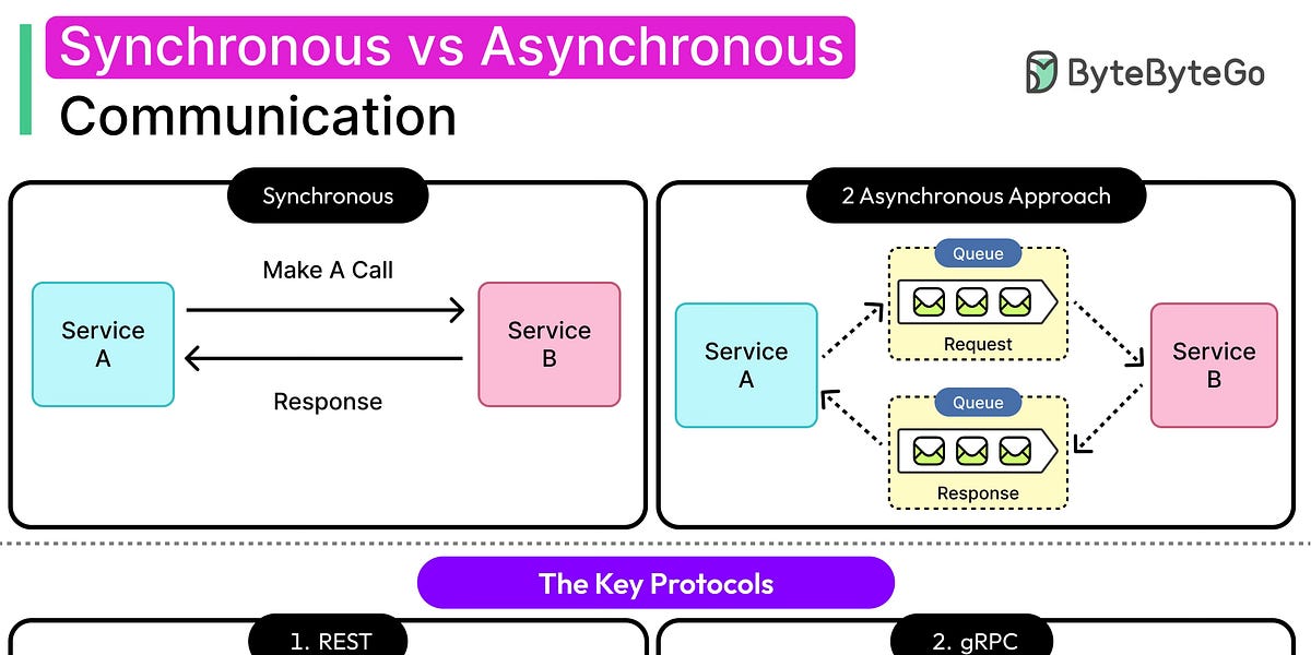 Synchronous vs Asynchronous Communication: When to Use What?