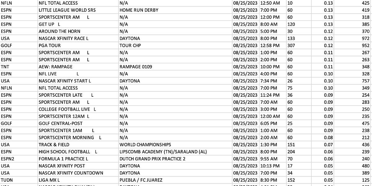 Top 50 Cable Sports Originals for Friday, August 25, 2023 + WWE