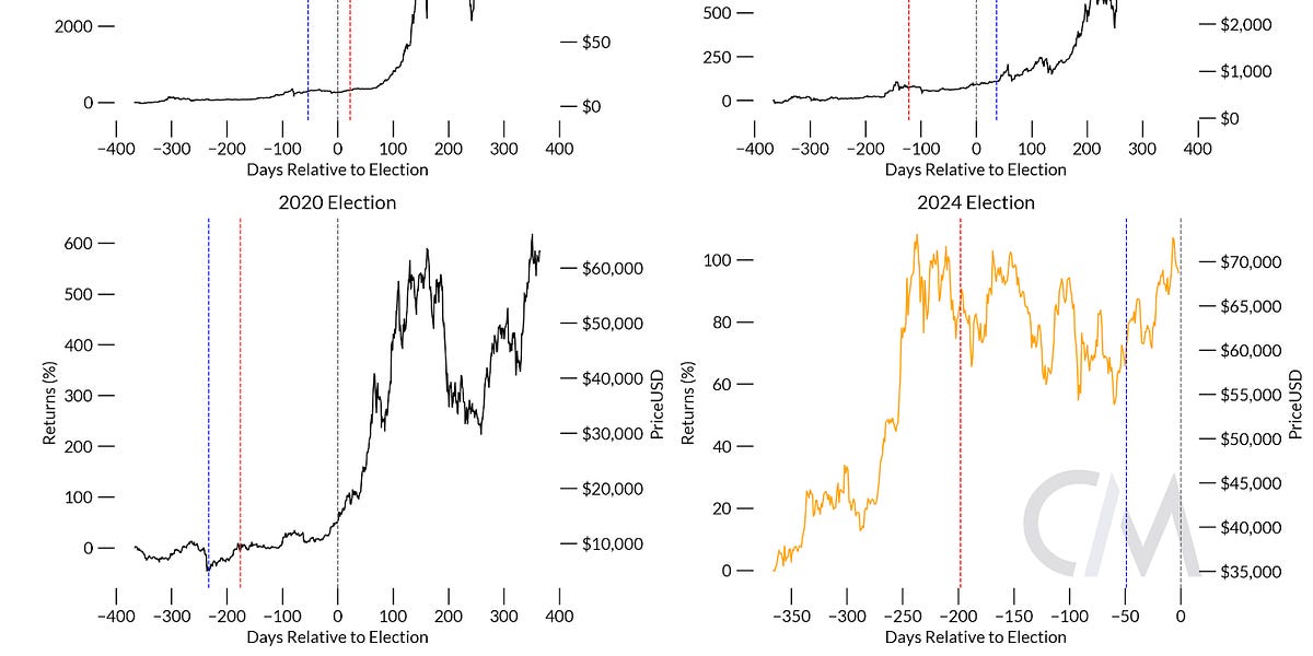 Crypto Market & Polymarket Dynamics Heading into Elections