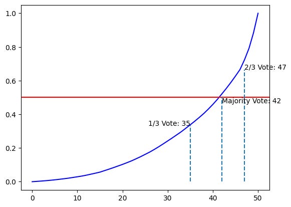 Minority Rule: Senatorial Inequity and Possible Normalizations