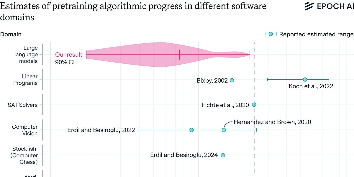 Algorithmic progress likely spurs more spending on compute, not less