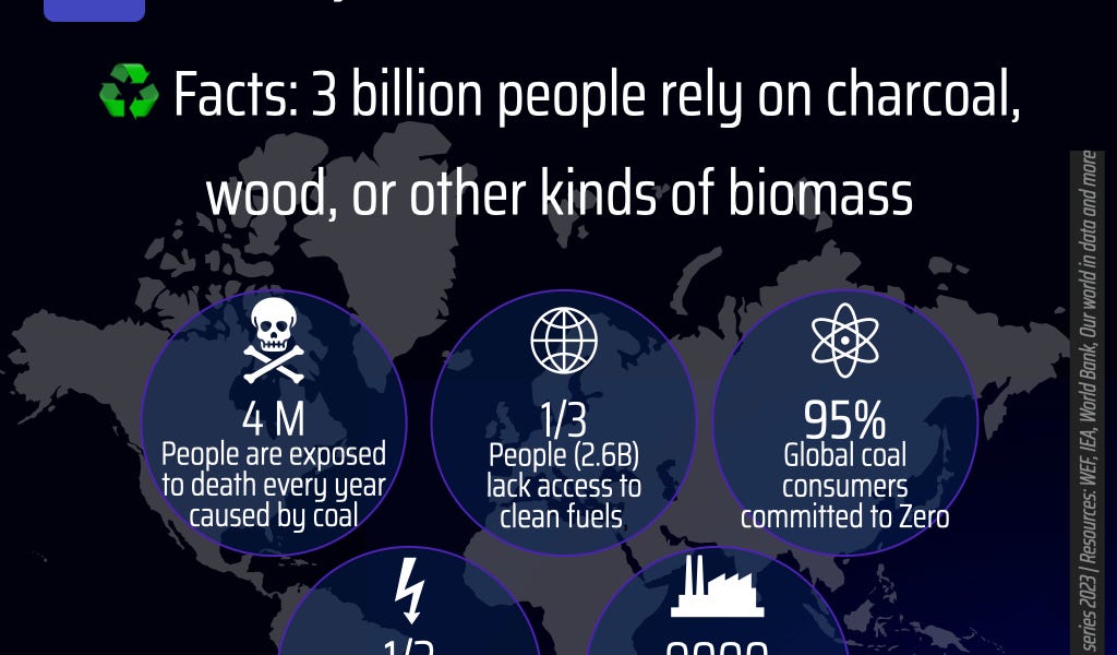 ♻️ Facts 3 billion people rely on charcoal, wood, or other kinds of