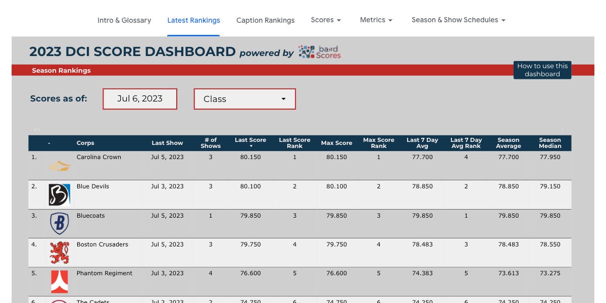 Introducing and the 2023 DCI Score Dashboard