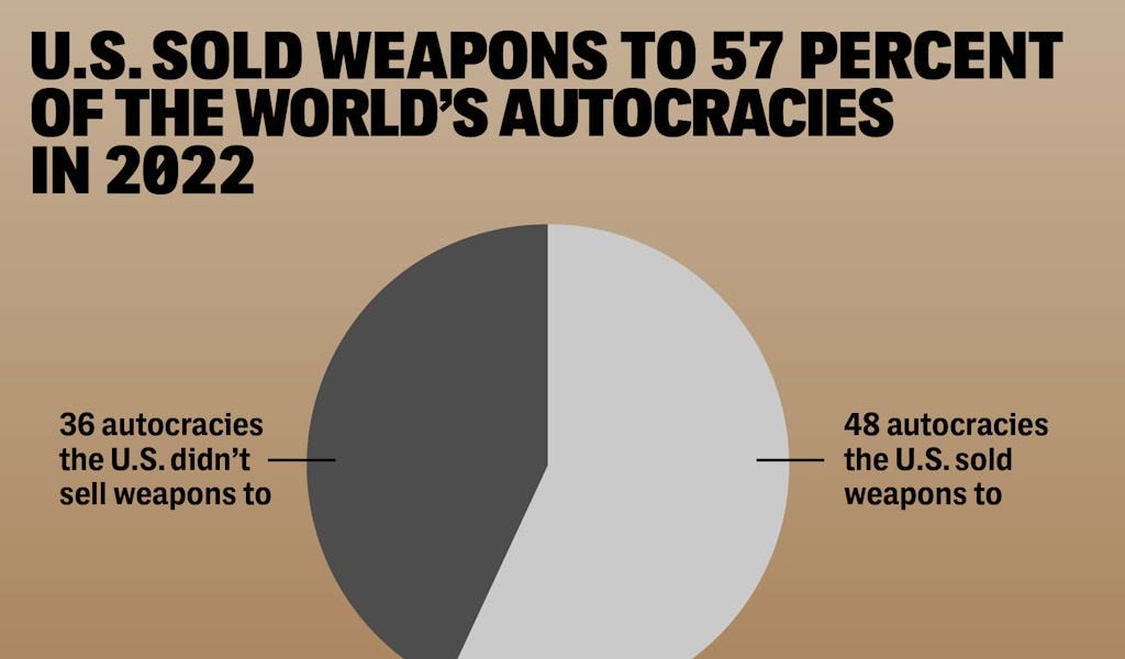US sold weapons to 57 of the world’s autocracies in 2022