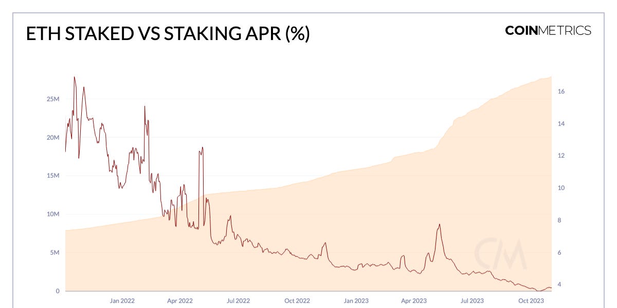 Coin Metrics’ State of the Network: Issue 232