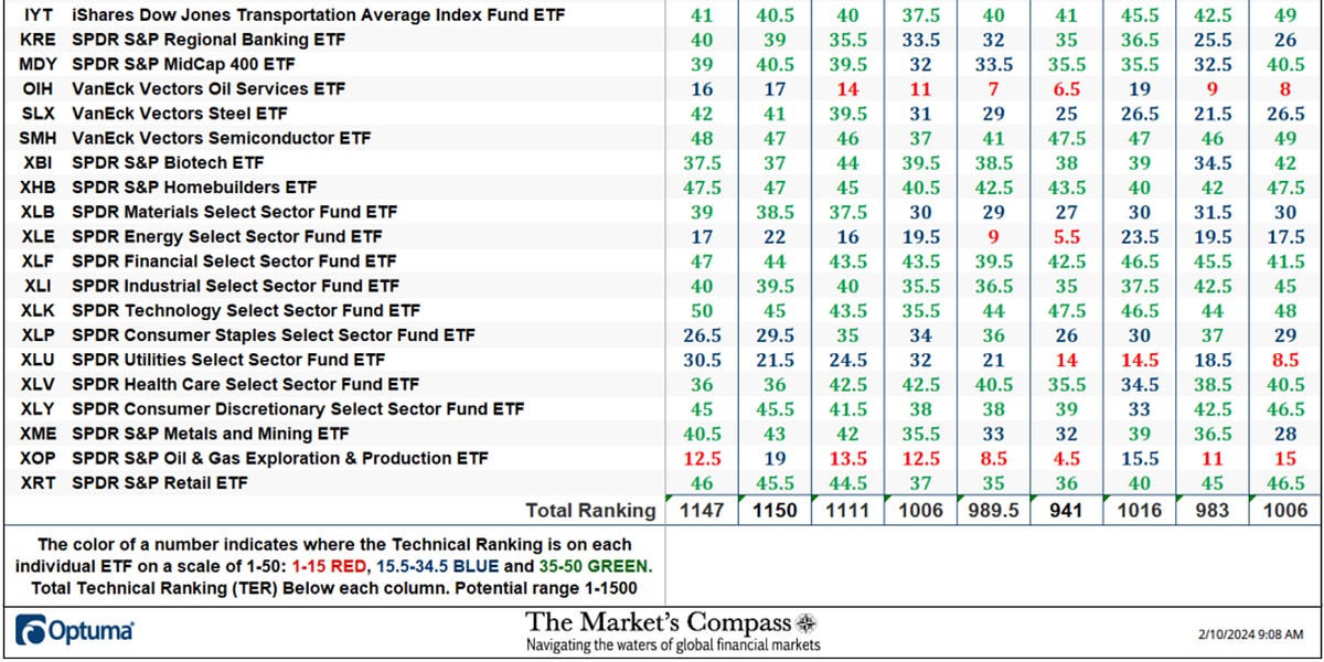The Market’s Compass US Index and Sector ETF Study