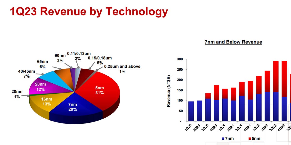 TSMC Earnings, CDW says IT Spending is Weak, and Further Networking