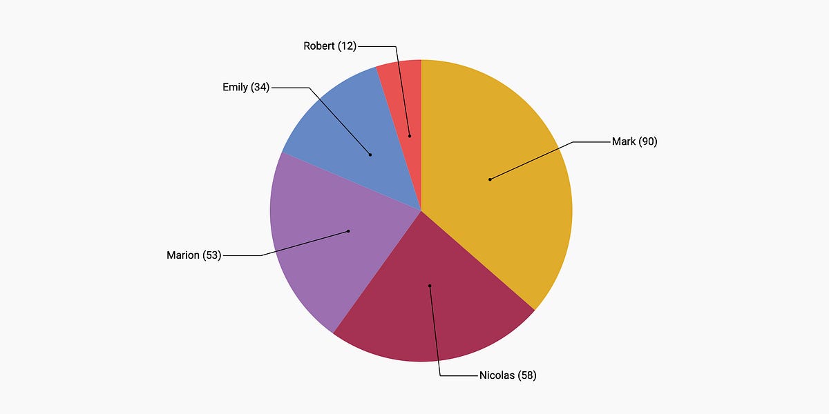 What's wrong with pie charts? - by Yan Holtz
