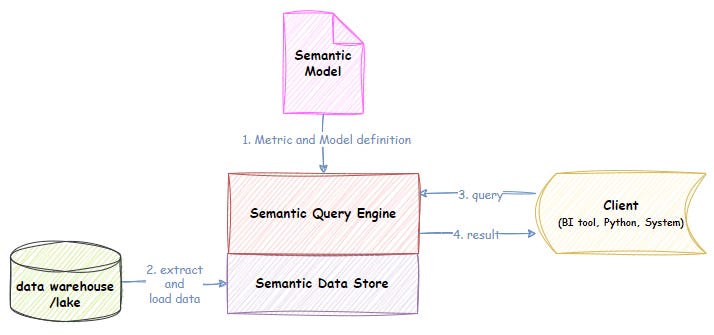 What is a Semantic Layer? (and why you need one)