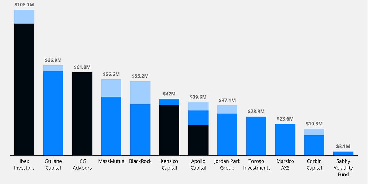Core reveals bondholder names by BlocksBridge Consulting