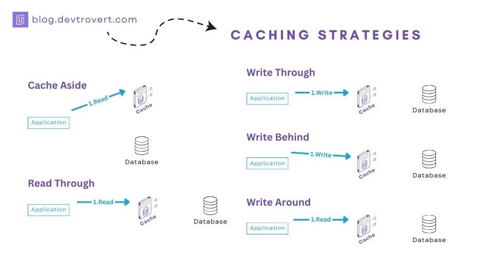 6 Cache Strategies to Save Your Database's Performance