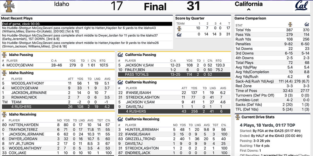 Cal vs. Idaho Vandals Football InstaRecap & Rate the Game Bears Beat