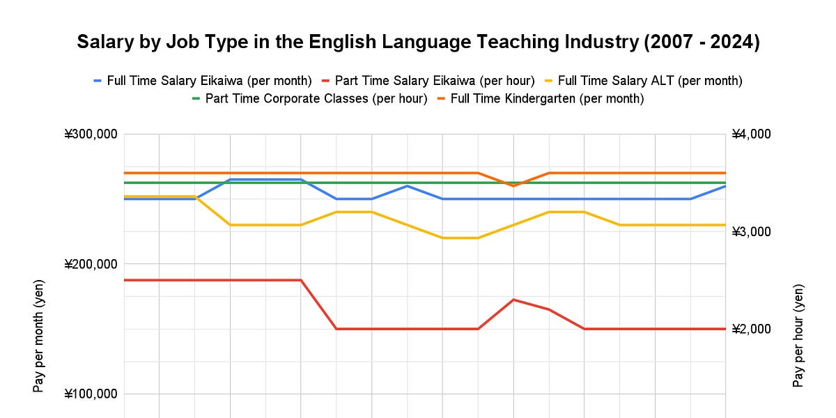 The Curious Case of the Flatlining Eikaiwa Salary