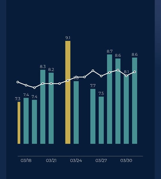 How to properly dose thyroid for maximum results