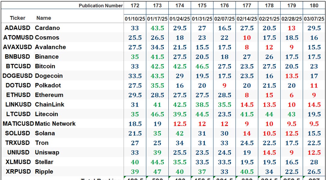 The Market’s Compass Crypto Sweet Sixteen Study