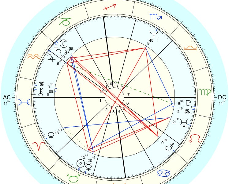 Birth Chart Reading Indicators of Late Marriage