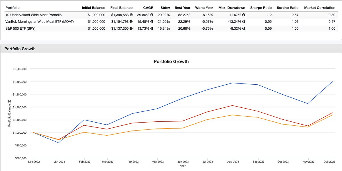 10 Undervalued Wide Moat Stocks For 2024 by Alvin Chow
