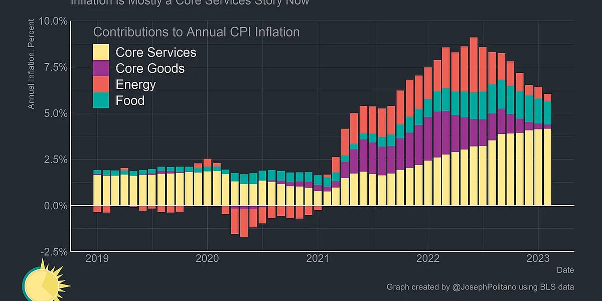 Supply, Demand, and Today's Inflation - by Joseph Politano