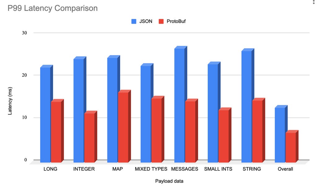 How Linkedin Improved Latency By 60 And More