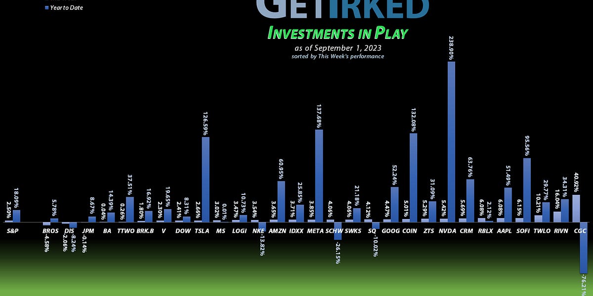 Canopy Growth (CGC) burns one, Dutch Bros (BROS) goes stale, I add to
