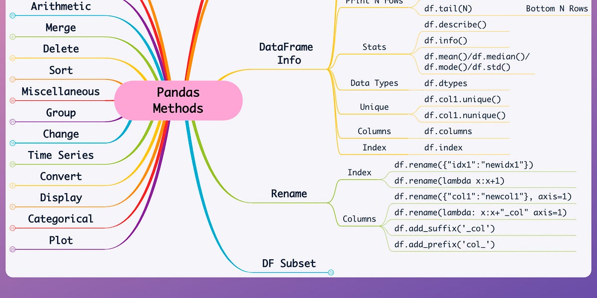 An Interactive Mind Map for All Pandas Operations