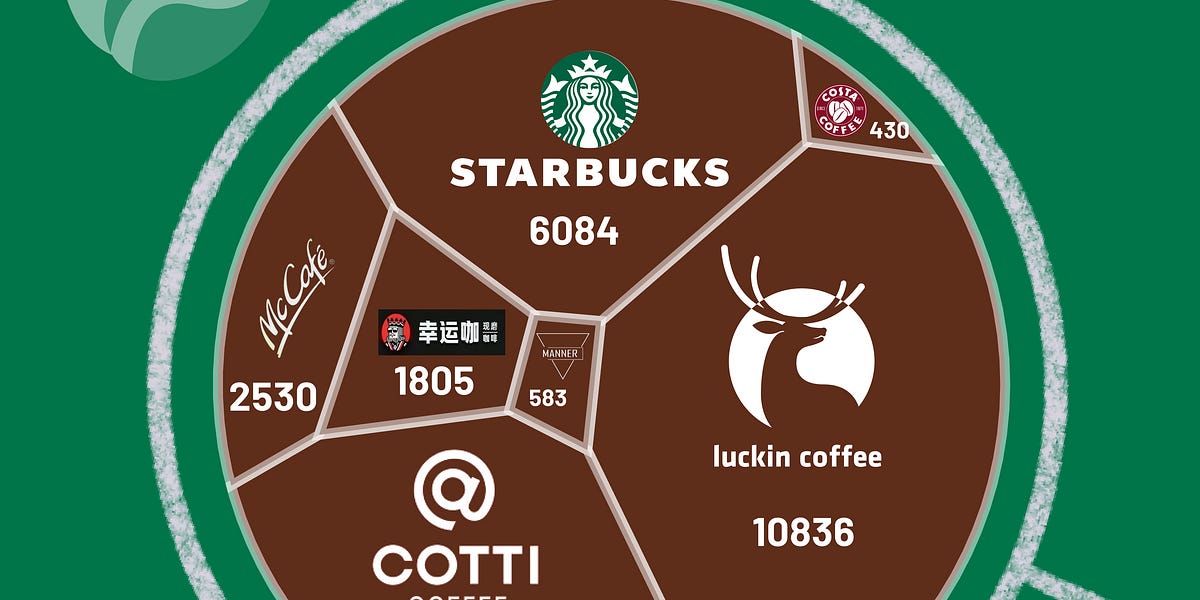 The Evolution of Starbucks in the Global Landscape☕️