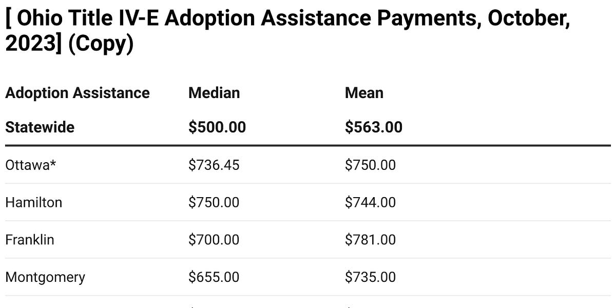 Adoption Assistance Payments for County Agencies Across Ohio, October 2022