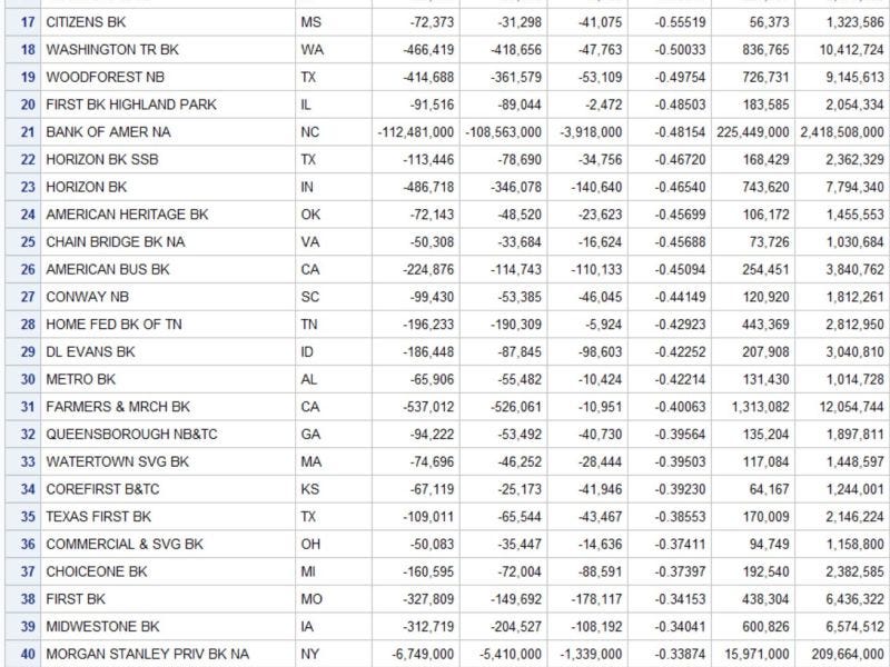 Full List Of Banks At Risk Of Failure Based On Deposit Base And HTM