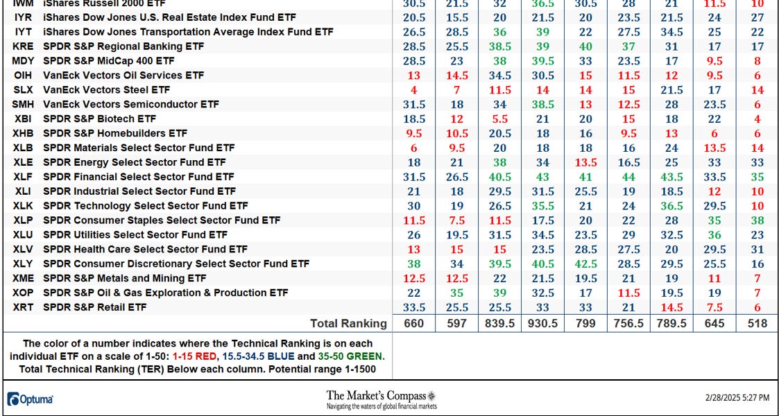 The Market’s Compass US Index and Sector ETF Study
