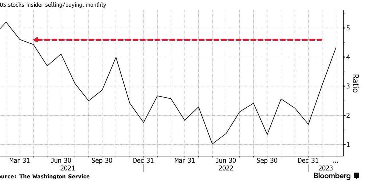 Fed Speakers, Shorting With Leveraged ETFs and Insider Selling