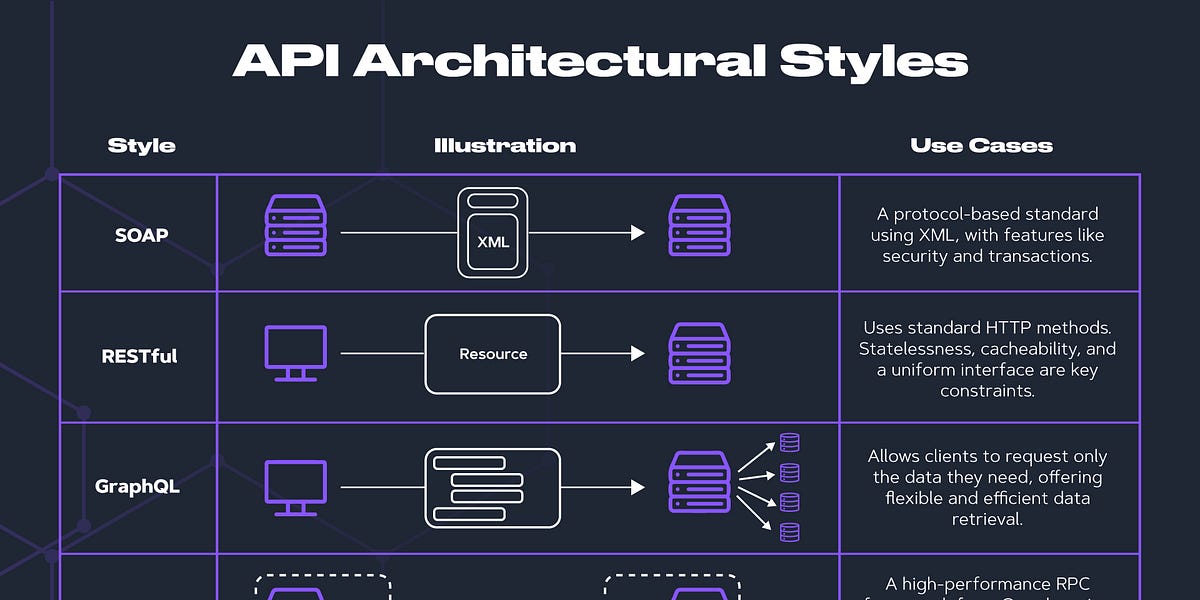 What are the main API Architecture Styles?