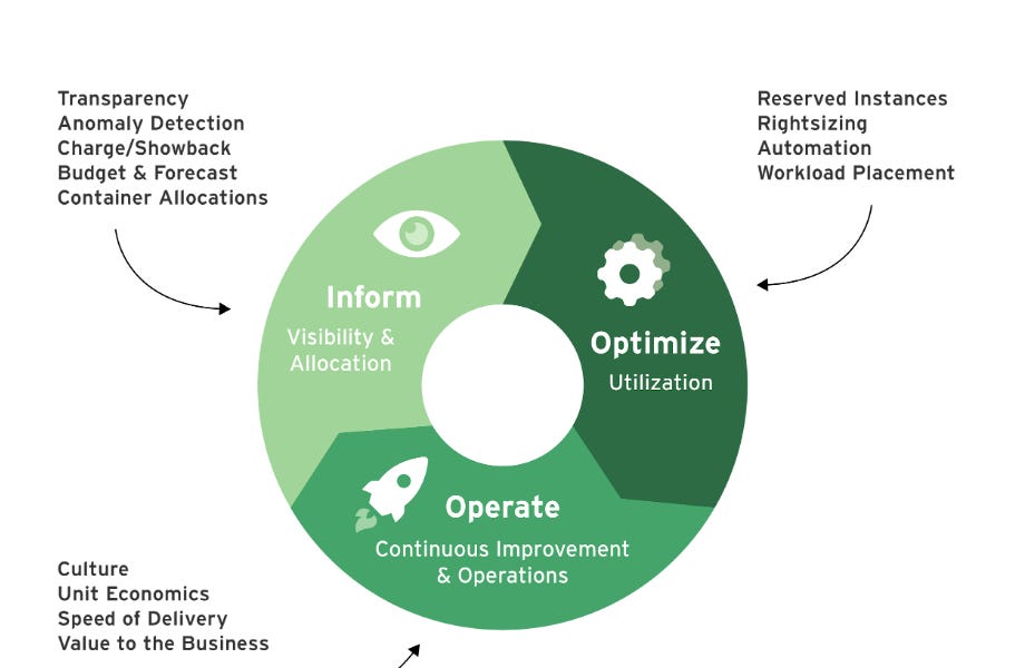 Why FinOps matters during a time of belttightening and budget caps