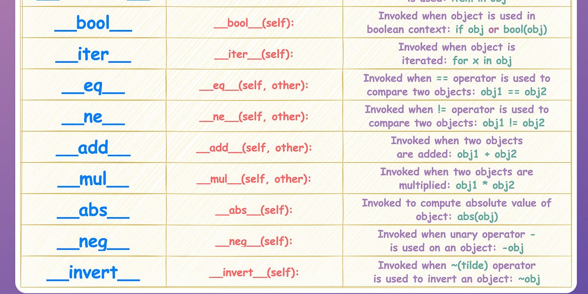 Magic Methods: An Underrated Gem of Python OOP
