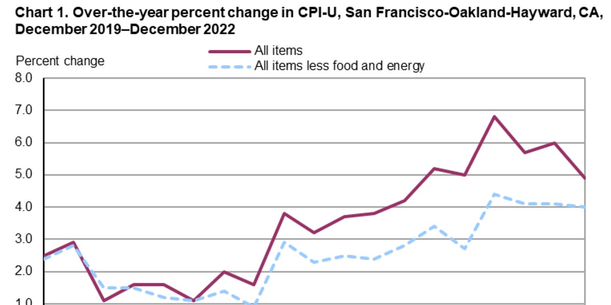 Miami's Inflation Is Double San Francisco's Inflation