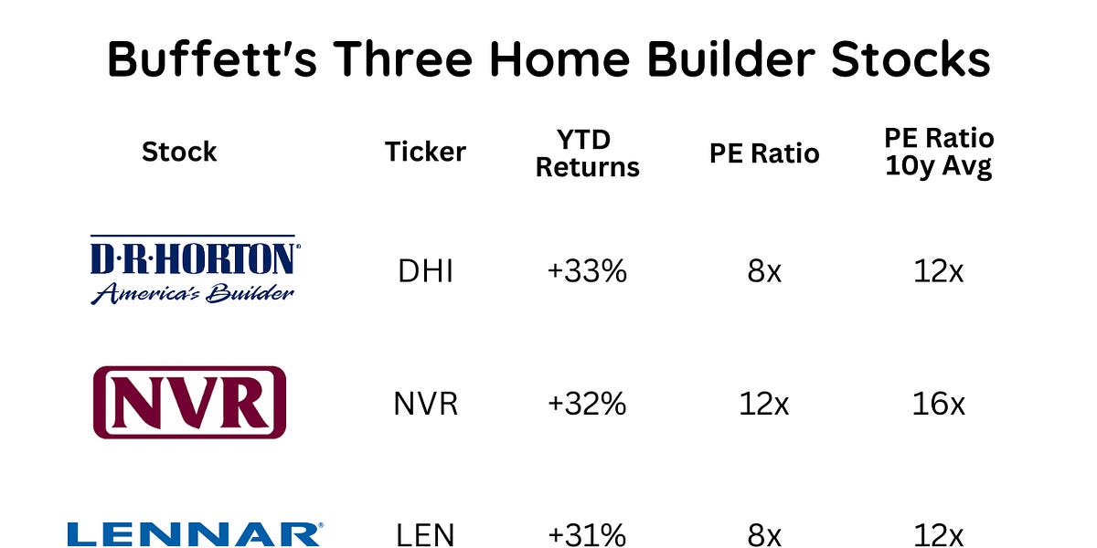 Home Builder Stocks Up 36 And Buffett Is Buying