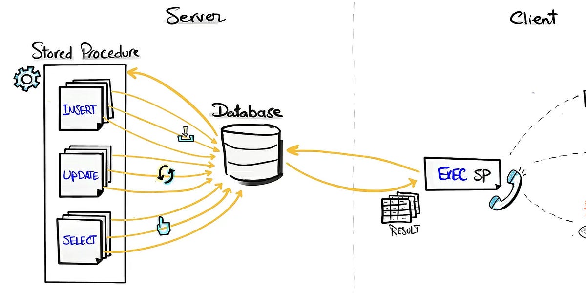 SQL Stored Procedure vs Python? - by Baraa Khatib Salkini