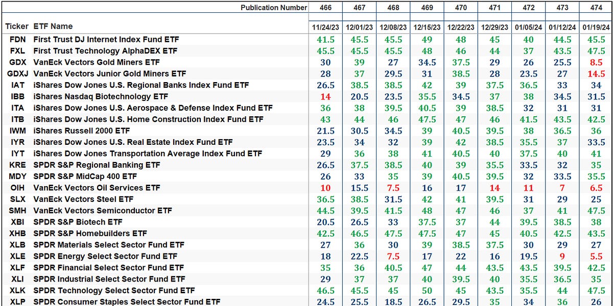 The Market’s Compass US Index and Sector ETF Study
