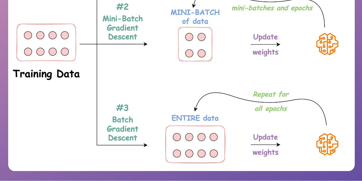 A Visual Guide to Stochastic, Mini-batch, and Batch Gradient Descent