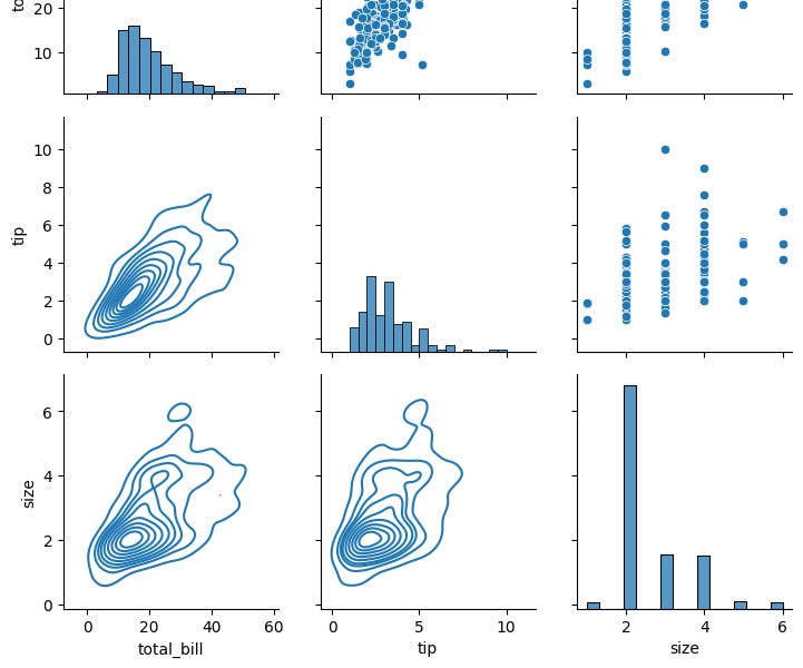 Beginner's Guide to Visualizations with Seaborn